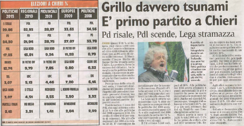 M5S Primo partito a Chieri - Corriere 26 Febbraio 2013